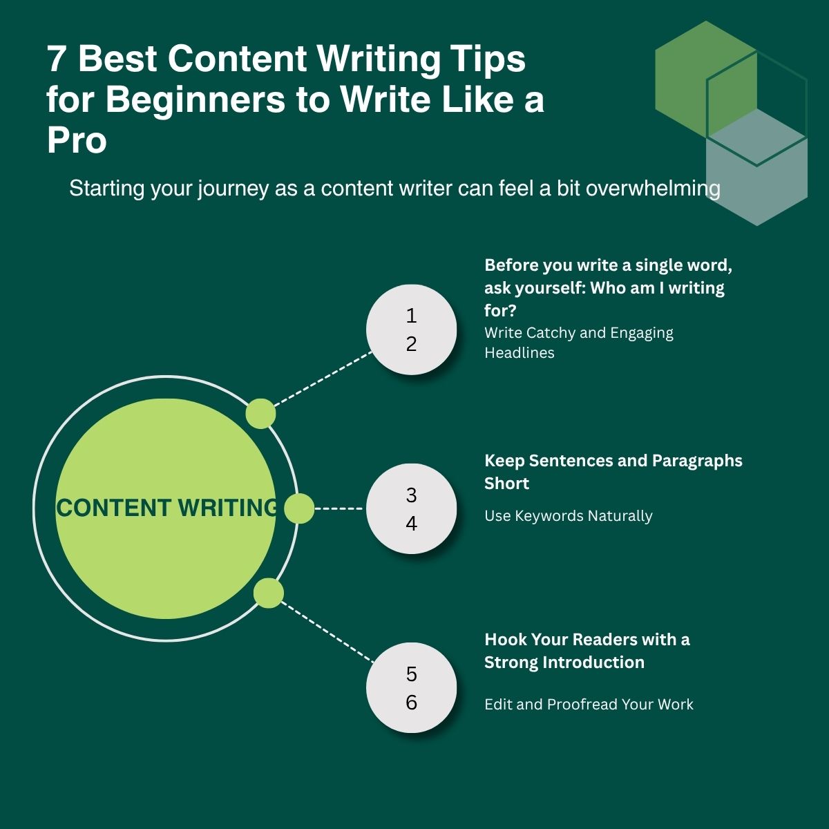 Graphic design featuring the title "7 Best Content Writing Tips for Beginners to Write Like a Pro" with a clean and professional layout for a content writing guide.